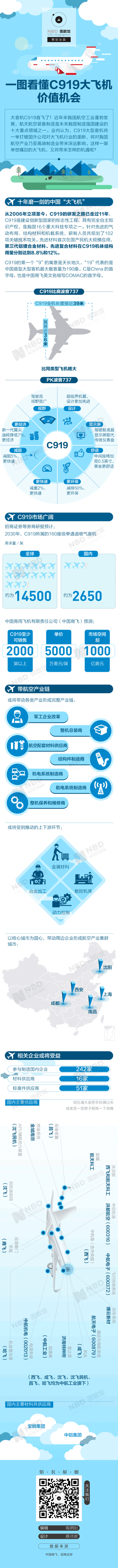 一圖看懂C919價(jià)值機(jī)會(huì):將一舉打破國(guó)外公司壟斷